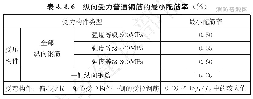 ��4.4.6 ����������ͨ�ֽ����С����ʣ�%��