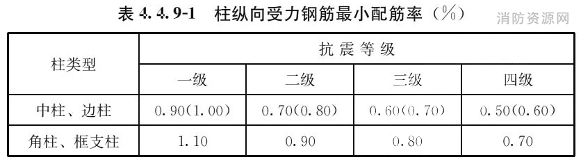��4.4.9-1 �����������ֽ���С����ʣ�%��